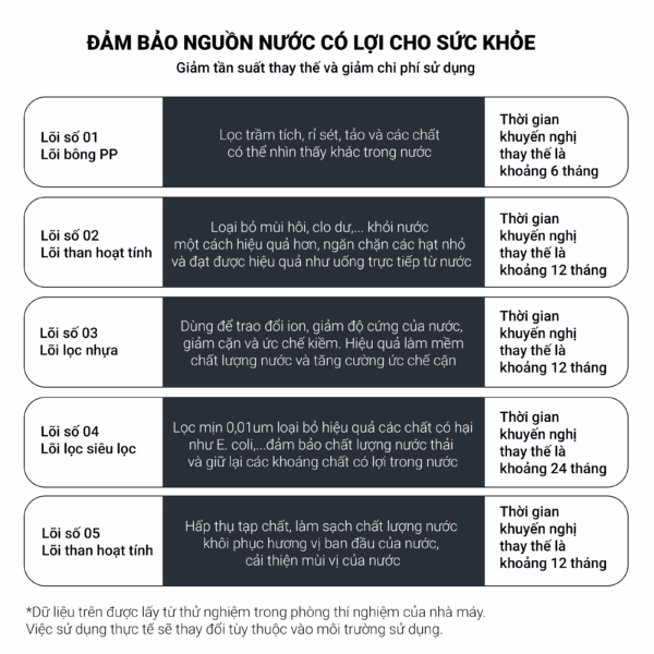 Máy lọc nước 5 giai đoạn| Foresto MC4+1 | Loại bỏ Clo dư | Giữ lại khoáng chất | 200l/h